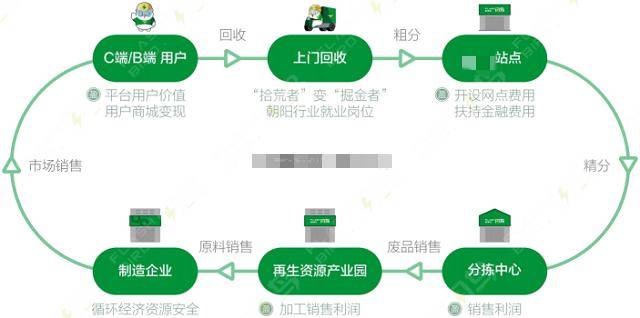 被忽略的千亿级创业蓝海-废品回收老手新手都在默默的赚钱！(图4)
