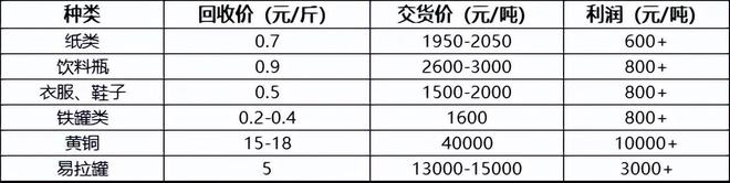 零成本创业做什么？回收废品其实超级赚钱？“互联网＋回收”是什么操作？(图1)