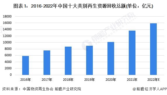 2023年中国再生资源行业回收市场分析再生资源回收市场前景广阔【组图】(图1)