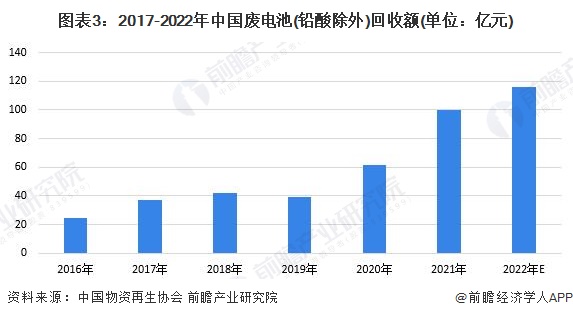 2023年中国再生资源行业回收市场分析再生资源回收市场前景广阔【组图】(图3)