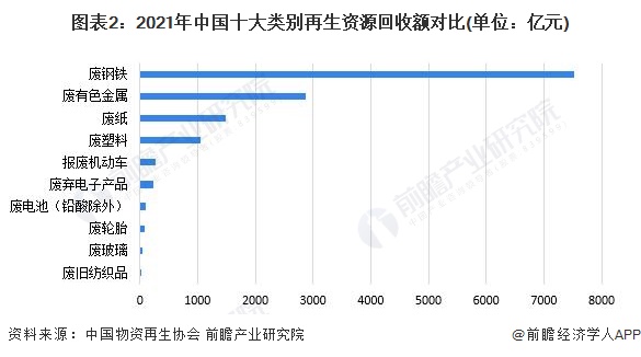 2023年中国再生资源行业回收市场分析再生资源回收市场前景广阔【组图】(图2)