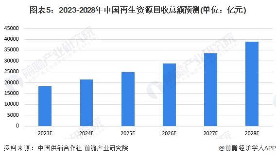 2023年中国再生资源行业回收市场分析再生资源回收市场前景广阔【组图】(图5)