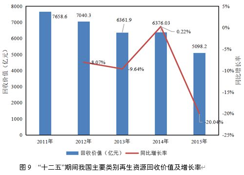 “十一五”以来我国再生资源回收利用行业发展概况(图9)