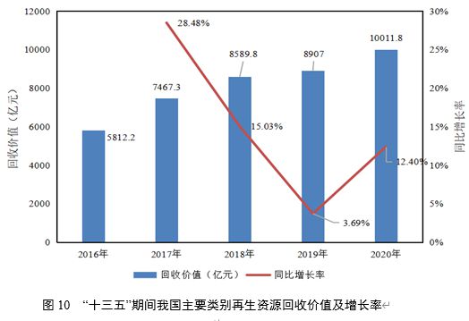 “十一五”以来我国再生资源回收利用行业发展概况(图10)