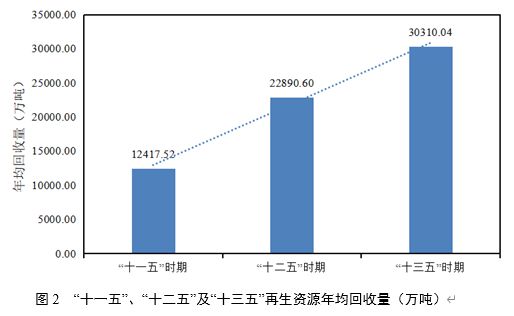 “十一五”以来我国再生资源回收利用行业发展概况(图2)