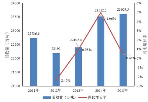 “十一五”以来我国再生资源回收利用行业发展概况(图4)