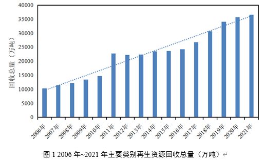 “十一五”以来我国再生资源回收利用行业发展概况(图1)