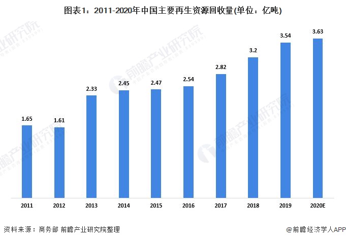 2021年中国再生资源回收市场发展现状分析回收量持续增长【组图】(图1)