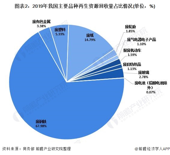 2021年中国再生资源回收市场发展现状分析回收量持续增长【组图】(图2)