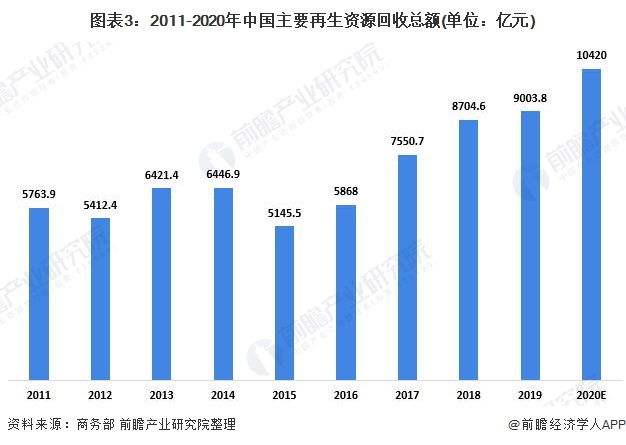 2021年中国再生资源回收市场发展现状分析回收量持续增长【组图】(图3)