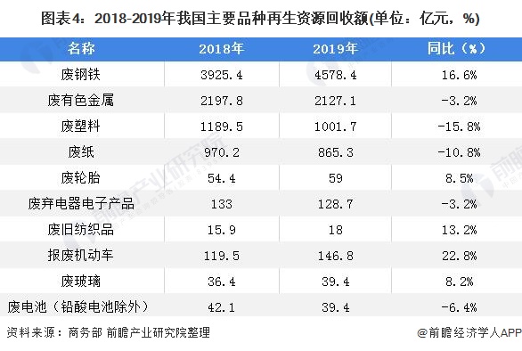 2021年中国再生资源回收市场发展现状分析回收量持续增长【组图】(图4)