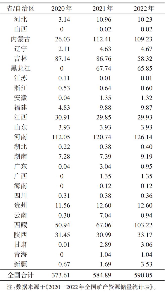 中国钼矿开发利用现状及资源形势分析科技导报(图2)