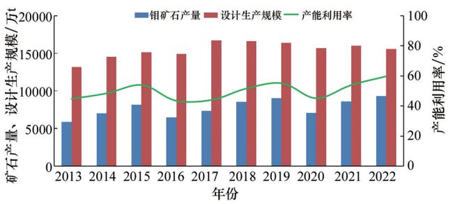 中国钼矿开发利用现状及资源形势分析科技导报(图3)