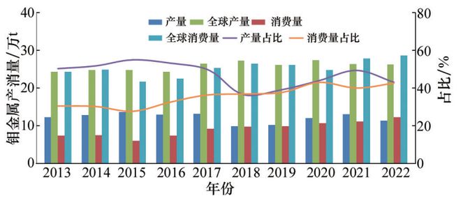 中国钼矿开发利用现状及资源形势分析科技导报(图6)