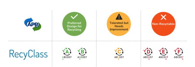 APR和RecyClass携手推进可回收再生设计的全球统一(图4)