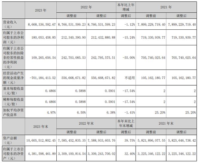 飞南资源2023年营收8668亿净利18亿董事长孙雁军薪酬9605万(图1)