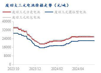 Mysteel周报：废料价格稳定运行月末成交量下滑（2024）(图2)
