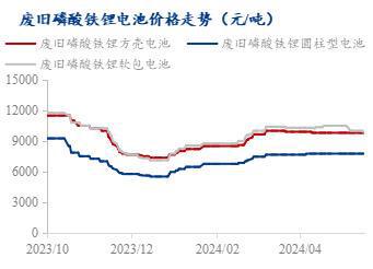 Mysteel周报：废料价格稳定运行月末成交量下滑（2024）(图3)