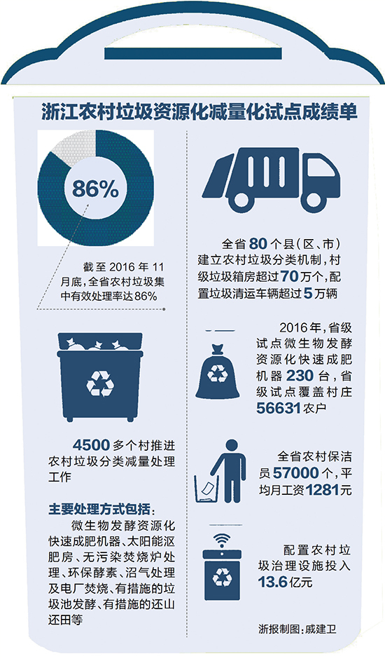 【治国理政新实践·浙江篇】一袋垃圾的资源化之旅桐庐农村垃圾分类处置全覆盖(图2)
