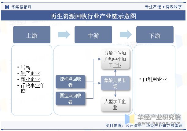 中国再生资源回收行业现状及发展趋势分析行业发展潜力巨大「图」(图4)