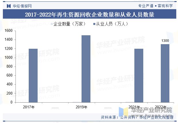 中国再生资源回收行业现状及发展趋势分析行业发展潜力巨大「图」(图8)