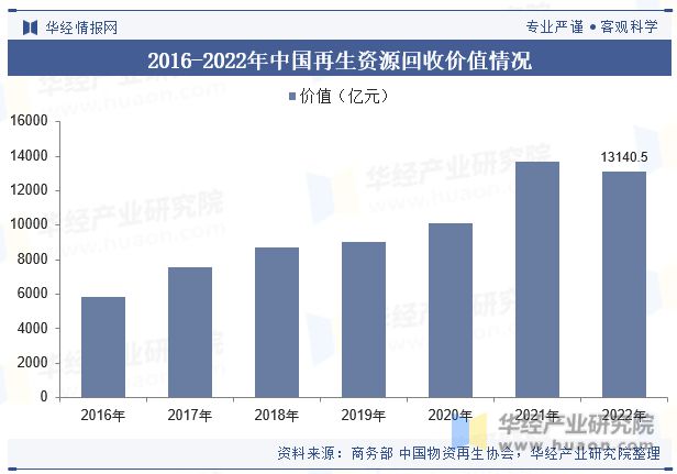 中国再生资源回收行业现状及发展趋势分析行业发展潜力巨大「图」(图7)
