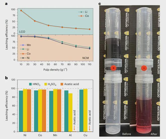 从废弃到新生！中国科学家提出一步法电池回收工艺(图3)