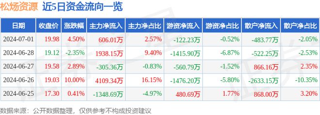 松炀资源（603863）7月1日主力资金净买入601万元(图1)