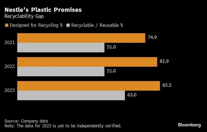 回收目标降低背后的秘密雀巢等巨头公司为何纷纷“变脸”？(图3)