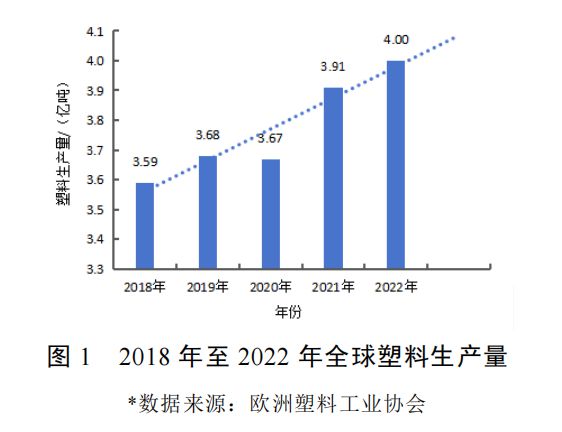 报告全球废塑料回收利用率只有9%低值废塑料及复合回收仍是难点(图1)