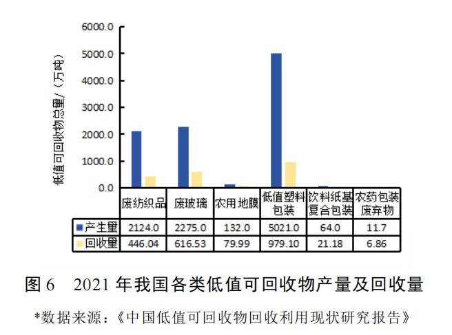 报告全球废塑料回收利用率只有9%低值废塑料及复合回收仍是难点(图4)