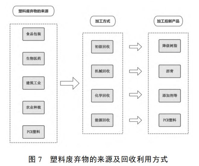 报告全球废塑料回收利用率只有9%低值废塑料及复合回收仍是难点(图5)