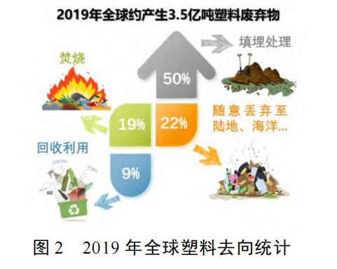 报告全球废塑料回收利用率只有9%低值废塑料及复合回收仍是难点(图2)