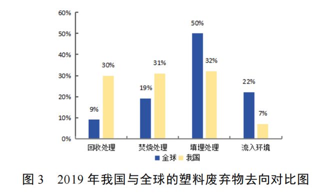 报告全球废塑料回收利用率只有9%低值废塑料及复合回收仍是难点(图3)