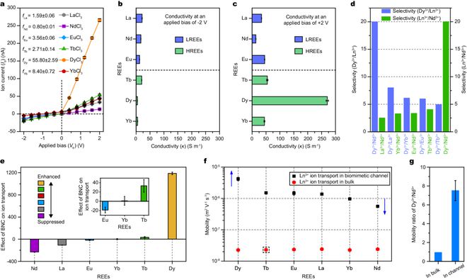 中科院理化所江雷闻利平孔祥玉团队Nature子刊：构筑仿生离子通道用于稀土离子回收(图3)