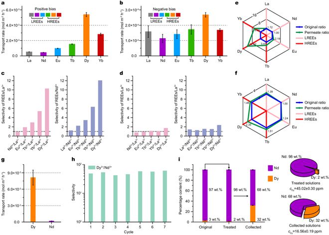中科院理化所江雷闻利平孔祥玉团队Nature子刊：构筑仿生离子通道用于稀土离子回收(图5)