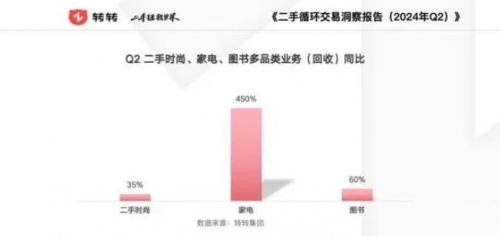 以旧换新掀回收热平台家电回收同比增450%(图2)