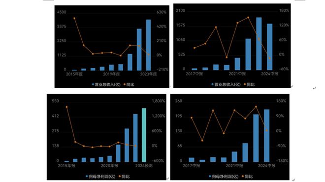 中报“增利不增收”宁德时代业绩高增速“高光褪去”？(图1)