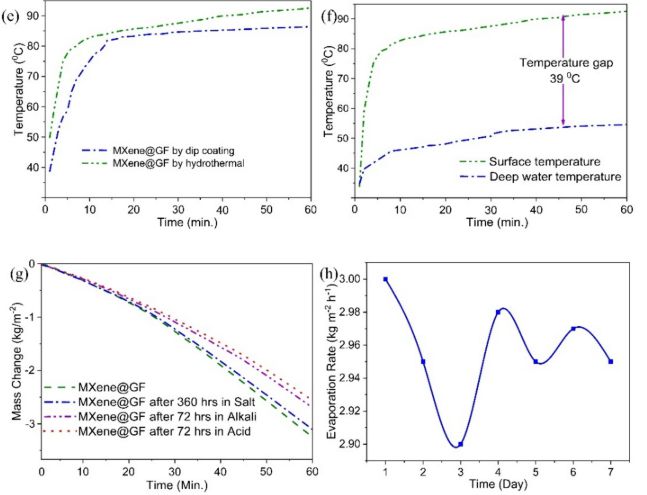 SPT用于低成本MXene合成的回收材料的利用和用于增强水脱盐性能的石墨MXene复合材料的制备(图6)