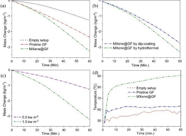 SPT用于低成本MXene合成的回收材料的利用和用于增强水脱盐性能的石墨MXene复合材料的制备(图5)
