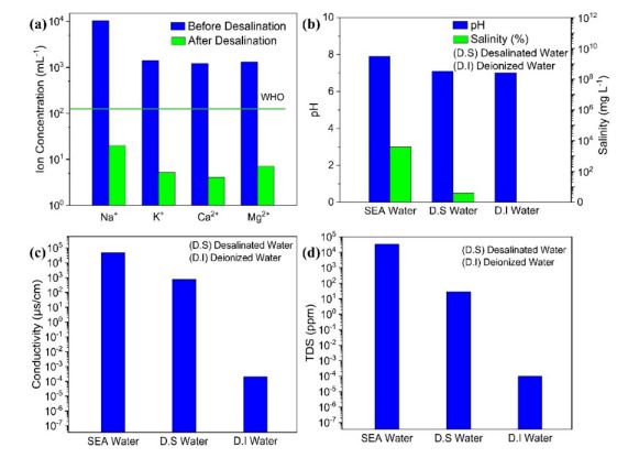 SPT用于低成本MXene合成的回收材料的利用和用于增强水脱盐性能的石墨MXene复合材料的制备(图8)