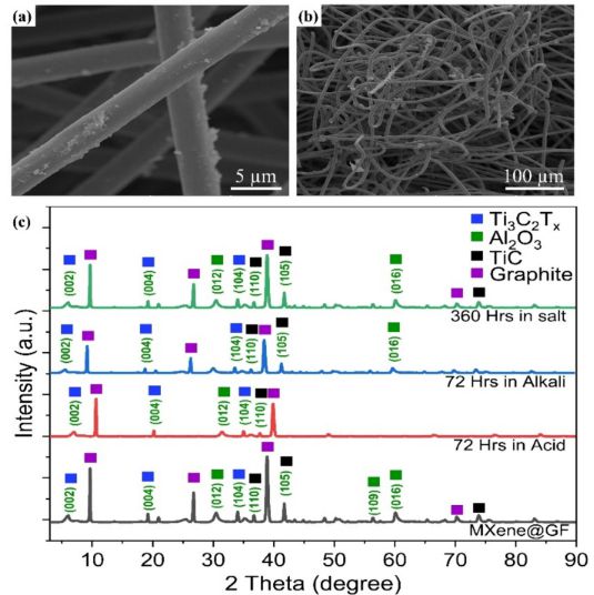 SPT用于低成本MXene合成的回收材料的利用和用于增强水脱盐性能的石墨MXene复合材料的制备(图4)
