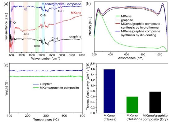SPT用于低成本MXene合成的回收材料的利用和用于增强水脱盐性能的石墨MXene复合材料的制备(图3)