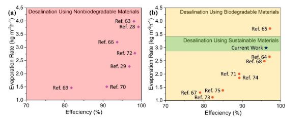 SPT用于低成本MXene合成的回收材料的利用和用于增强水脱盐性能的石墨MXene复合材料的制备(图9)