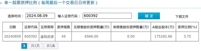 盛和资源股东质押占比375%质押市值约521亿元(图1)