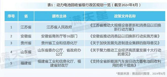 先进制造2024｜动力电池回收区域观察---华东成为动力电池回收发展先行区（先进制造区域解码第5期）(图1)