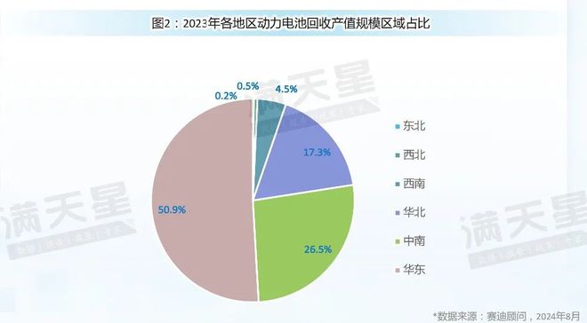 先进制造2024｜动力电池回收区域观察---华东成为动力电池回收发展先行区（先进制造区域解码第5期）(图4)