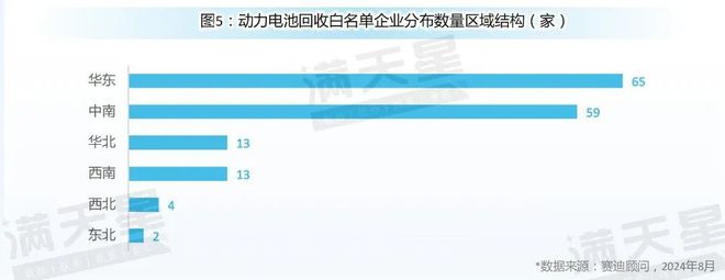 先进制造2024｜动力电池回收区域观察---华东成为动力电池回收发展先行区（先进制造区域解码第5期）(图7)