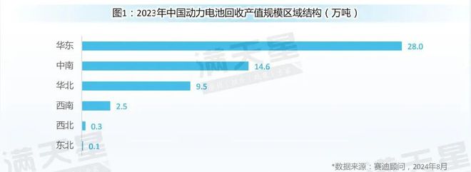先进制造2024｜动力电池回收区域观察---华东成为动力电池回收发展先行区（先进制造区域解码第5期）(图3)