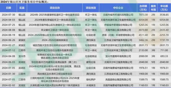 刚满月环卫企业中标当地5千万环卫项目资源回收专业对口(图3)